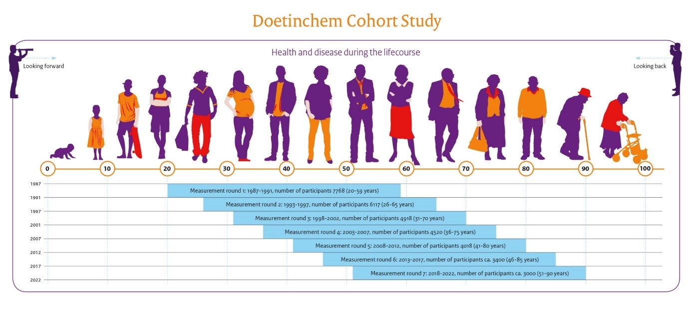 The Doetinchem Cohort Study RIVM